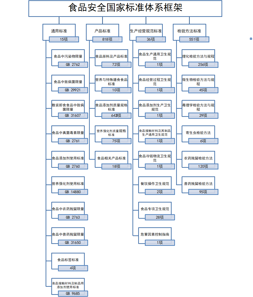 食品安全国家标准主要包括几类标准？各类标准的关系是什么？